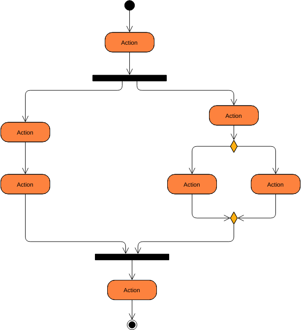 Modelo de diagrama de atividades: diagrama de atividades básico (criado pelo criador de diagramas de atividades online da Visual Paradigm)