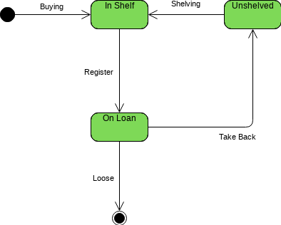 Modelo de diagrama de máquina de estado: Diagrama de máquina de estado de empréstimo de livro (criado pelo marcador de diagrama de máquina de estado da InfoART)