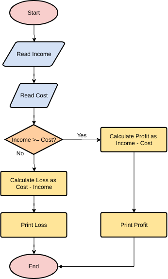 template: Calcular Lucros e Perdas (Criado pelo criador online da Visual Paradigm)