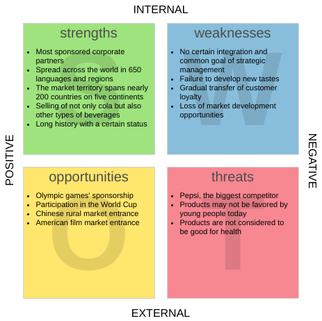 template: Análise SWOT da Coca-Cola (criado pelo marcador da InfoART)