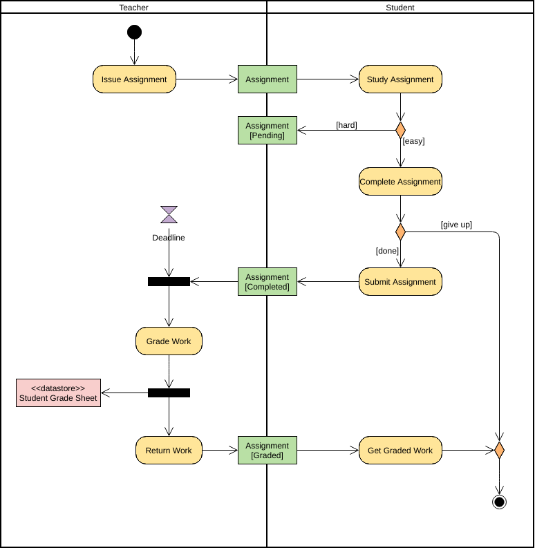 Modelo de diagrama de atividades: Concluindo uma tarefa (criado pelo criador de diagramas de atividades online da Visual Paradigm)