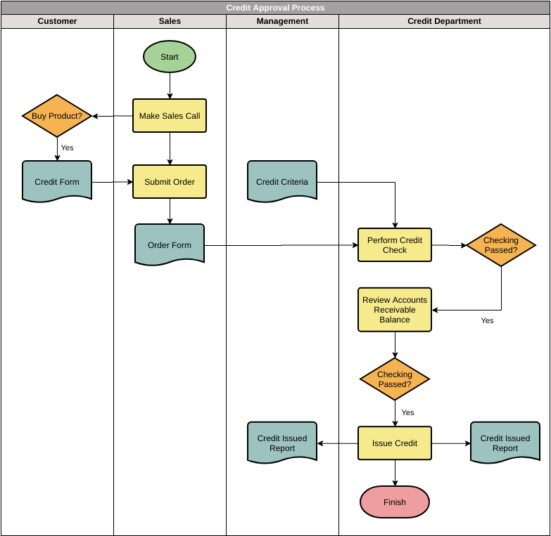 Modelo de fluxograma multifuncional: processo de aprovação de crédito (criado pelo criador de fluxograma multifuncional da Diagrams)