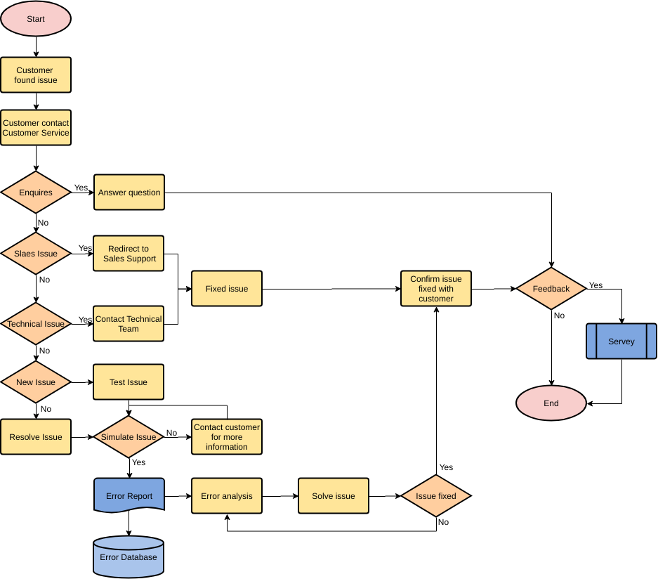 template: Atendimento ao Cliente (Criado pelo criador online da Visual Paradigm)