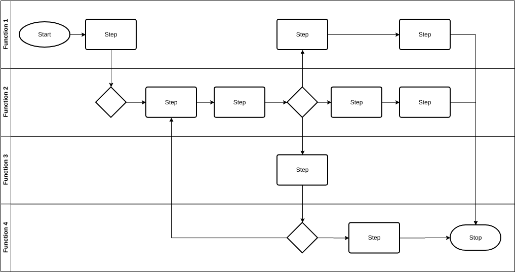 Modelo de fluxograma multifuncional: modelo de fluxograma de implantação (criado pelo criador de fluxograma multifuncional da Diagrams)