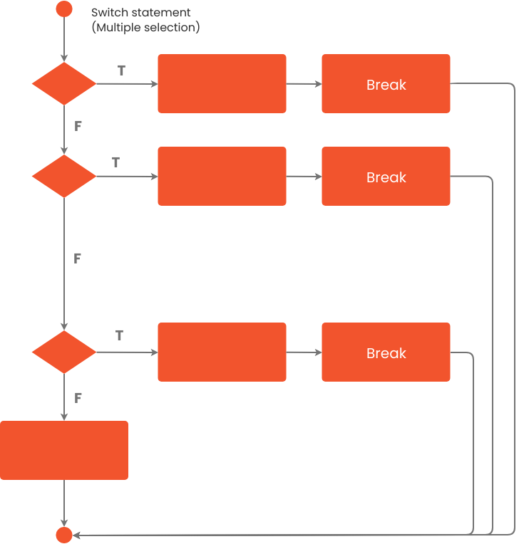 template: Exemplo de fluxograma: Switch Cases (Criado pelo criador online da Visual Paradigm)