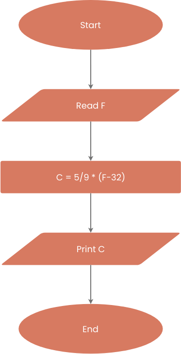 template: Exemplo de fluxograma: conversão de temperatura para Celsius (criado pelo criador online da Visual Paradigm)