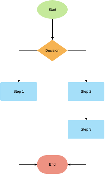 template: Modelo de fluxograma (dois caminhos) (criado pelo criador online da Visual Paradigm)