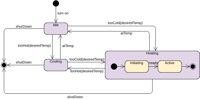 Modelo de diagrama de máquina de estado: aquecedor (criado pelo marcador de diagrama de máquina de estado da InfoART)
