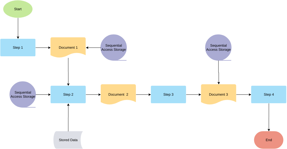 template: Modelo de fluxograma do sistema de gestão logística (criado pelo marcador da InfoART)