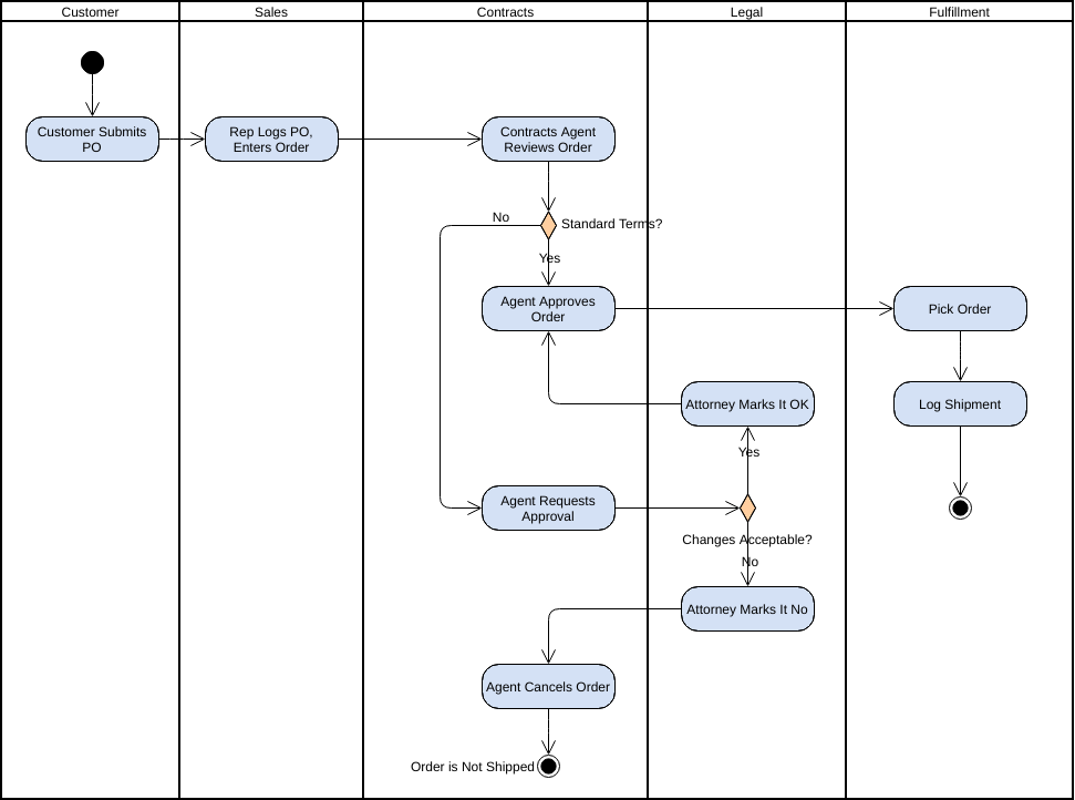 Modelo de diagrama de atividades: raia para atendimento de pedidos (criado pelo criador de diagramas de atividades online da Visual Paradigm)