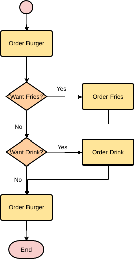 template: Ordering Food (Criado pelo criador online da Visual Paradigm)