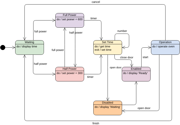 Modelo de diagrama de máquina de estado: Forno (criado pelo marcador de diagrama de máquina de estado da InfoART)