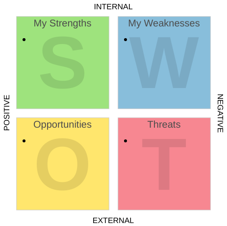 template: Análise SWOT Pessoal (Criado pelo marcador da InfoART)