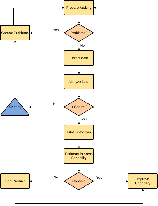 template: Exemplo de fluxograma de inspeção de produto (criado pelo marcador da InfoART)