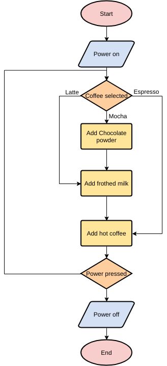 template: Simple Coffee Machine (Criado pelo marcador da InfoART)