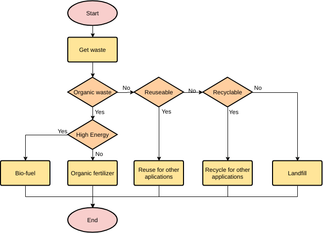 template: Processamento de Resíduos Sólidos (Criado pelo marcador da InfoART)