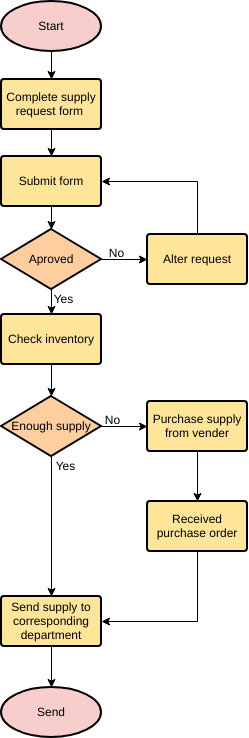 template: Solicitação de Suprimentos (Criado pelo criador online da Visual Paradigm)