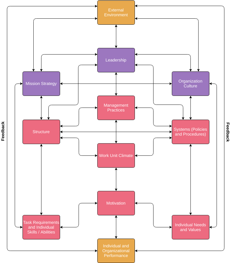 template: The Burke-Litwin Model (Criado pelo criador online da Visual Paradigm)