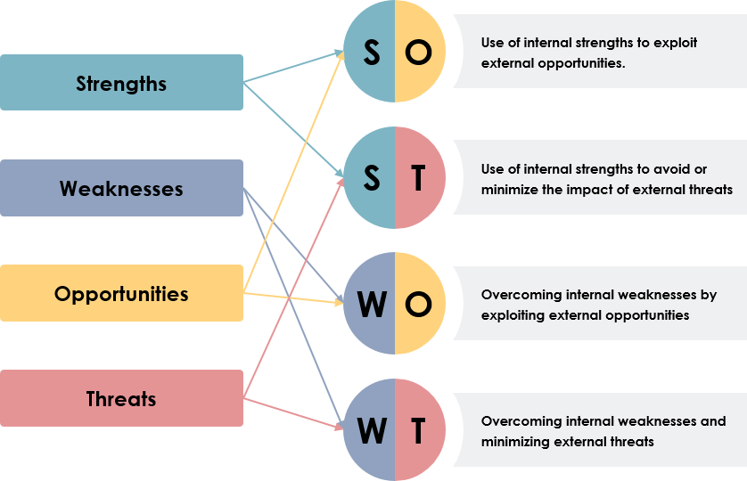 Estrutura da matriz TOWS