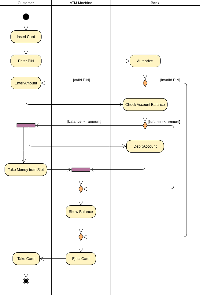Modelo de diagrama de atividades: Exemplo de diagrama de atividades UML: ATM (criado pelo criador de diagramas de atividades online da Visual Paradigm)