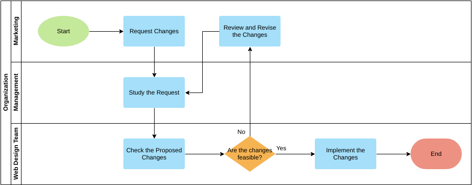 Modelo de fluxograma multifuncional: gerenciamento de alterações do site (criado pelo criador de fluxograma multifuncional da Diagrams)