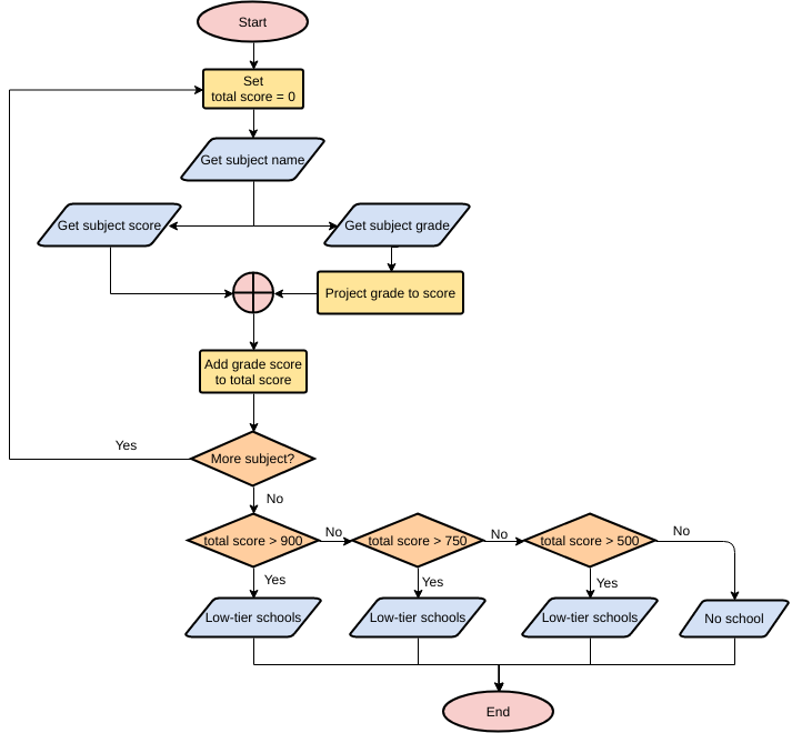 template: Quais escolas estou qualificado para me inscrever?  (Criado pelo marcador da InfoART)