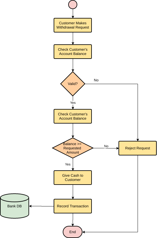 template: Retirar Dinheiro (Criado pelo criador online da Visual Paradigm)