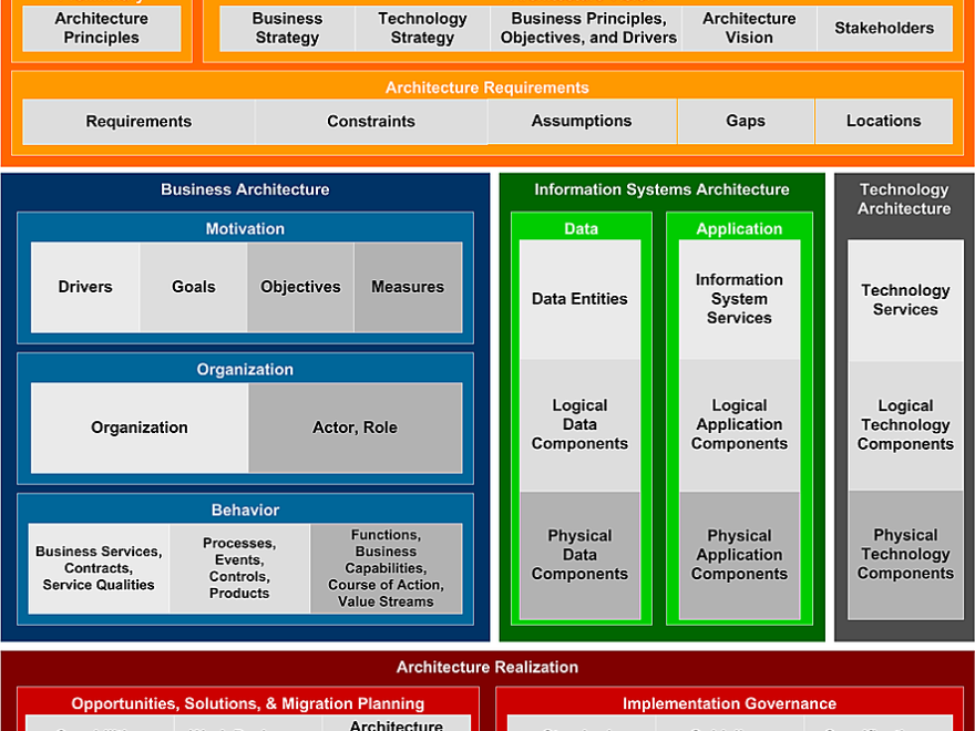 Comprehensive Guide to Aligning TOGAF ADM with the Architecture Content Framework