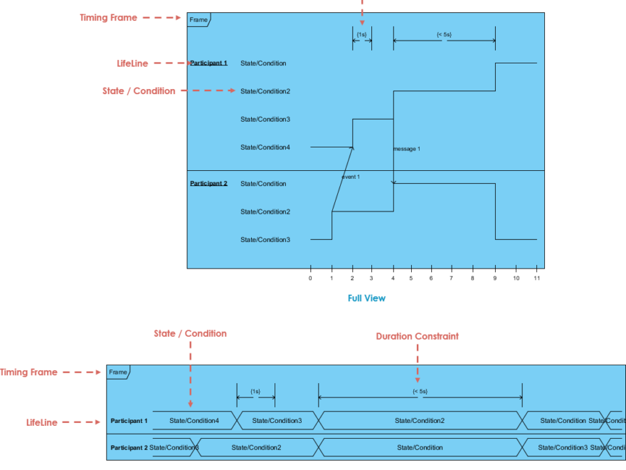 UML Timing Diagrams: A Comparative Guide to State/Condition and General Value Lifelines