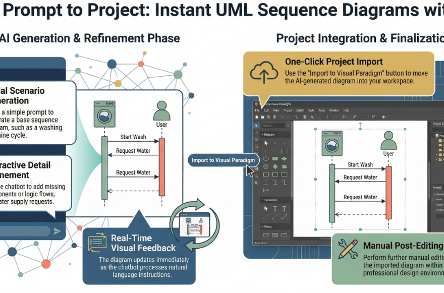 Do texto para UML em segundos: Conheça seu novo parceiro de diagramação com IA!