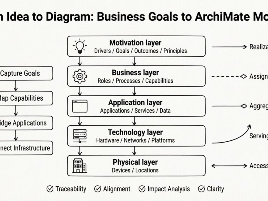 Da Ideia ao Diagrama: Como Transformar Metas de Negócio em Modelos ArchiMate