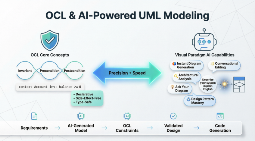 O Guia Completo sobre a Linguagem de Restrição de Objetos (OCL) e Modelagem UML com Inteligência Artificial com o Visual Paradigm