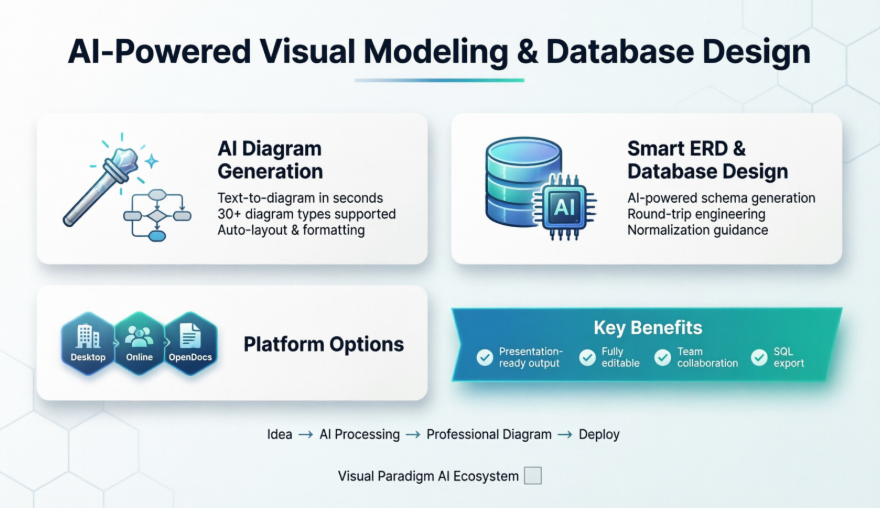 Revisão Prática das Ferramentas de Modelagem com IA do Visual Paradigm