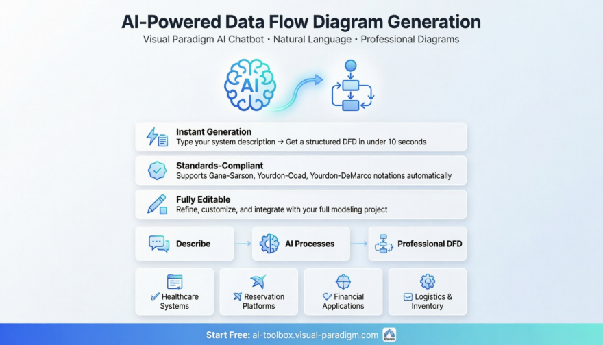 Revisão Prática do Gerador de Diagrama de Fluxo de Dados com Inteligência Artificial do Visual Paradigm