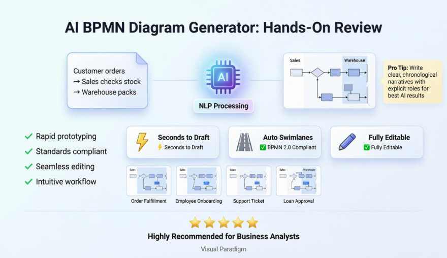 Testando o Gerador de Diagramas BPMN com IA do Visual Paradigm para mapeamento de processos do mundo real