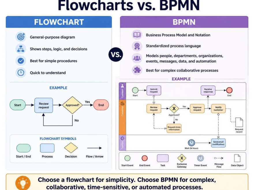 BPMN vs. Fluxogramas: Quando e Por Que Usar BPMN para Iniciantes