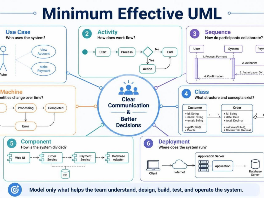UML Eficaz Mínimo: Um Guia Prático para Modelagem de Sistemas de Software