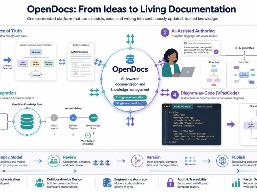 Dominando o Visual Paradigm OpenDocs para Gestão de Conhecimento Impulsionada por IA