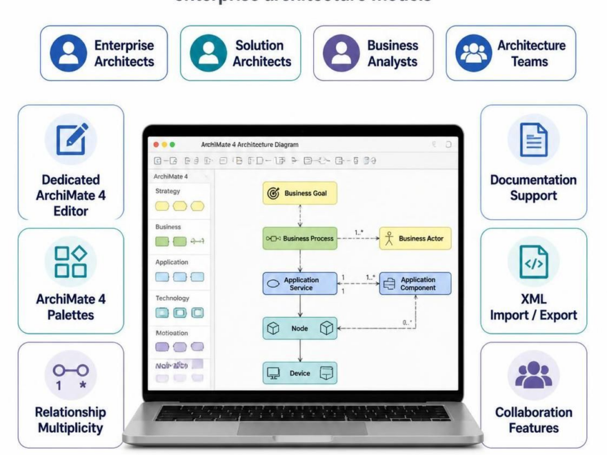 Guia ArchiMate 4 Usando o Visual Paradigm Enterprise Architect