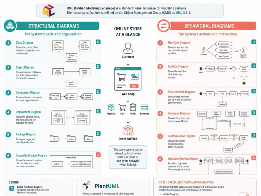 Um guia prático para os 14 tipos de diagramas UML usando a Ferramenta VPasCode