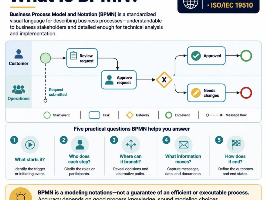 Guia BPMN: Ecossistema Visual Paradigm