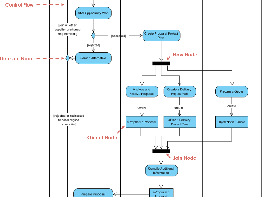 Comprehensive Guide to Swimlane Activity Diagrams