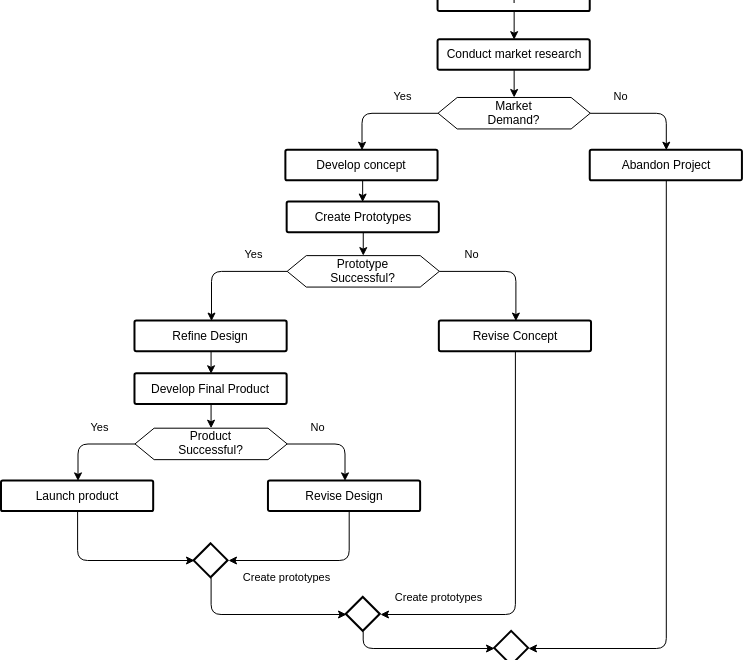 Streamlining Product Development: A Case Study on Flowchart Implementation