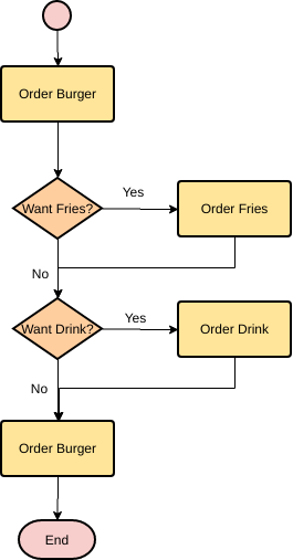 模板：訂購食物（由 InfoART 的標記創建）