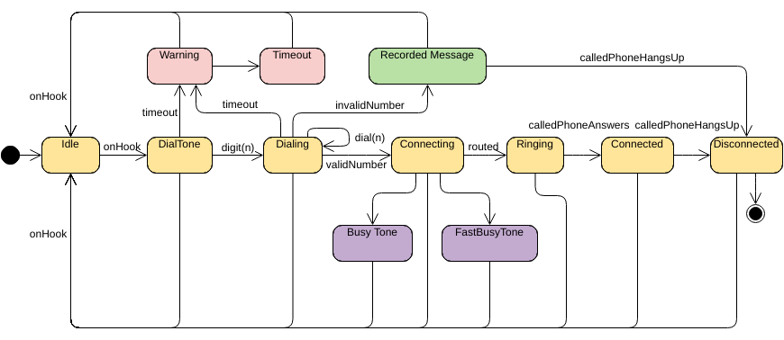 狀態機圖模板：電話（由 InfoART 的狀態機圖標記創建）