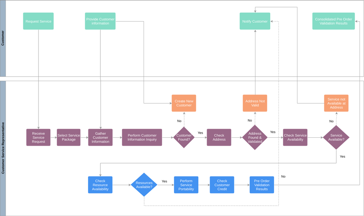 跨職能流程圖模板：客戶跨職能流程圖（由 Diagrams 的跨職能流程圖製作者創建）