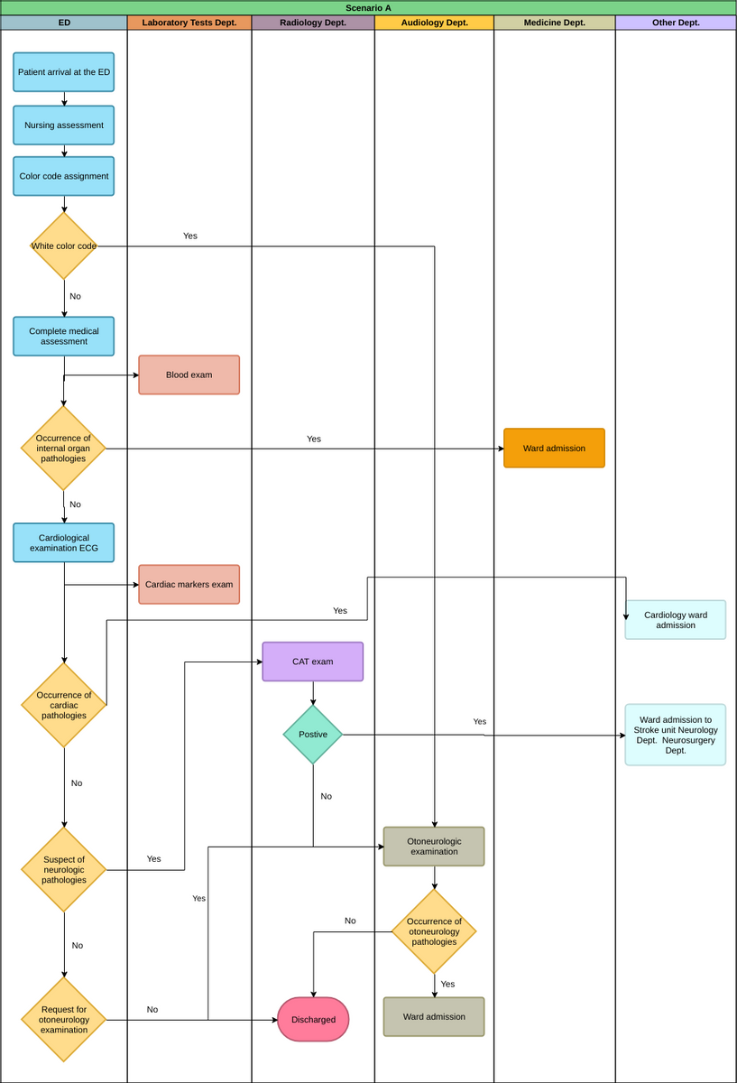 跨職能流程圖模板：醫院跨職能流程圖（由 Diagrams 的跨職能流程圖製作者創建）