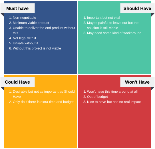 MOSCOW Method 模板：MoSCoW Prioritization and Scoping（由 Diagrams 的 MOSCOW Method maker 創建）