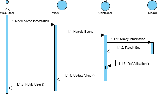 如何使用 UML 序列圖對 MVC 框架進行建模？