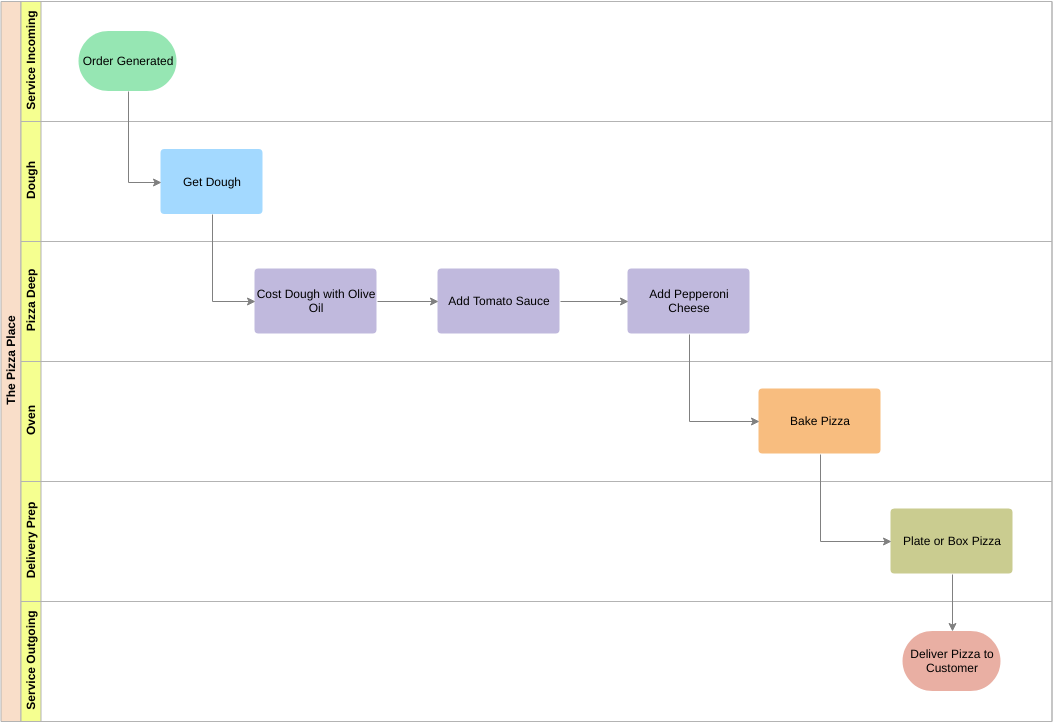 跨職能流程圖模板：Pizza Place 跨職能流程圖（由 Diagrams 的跨職能流程圖製作者創建）
